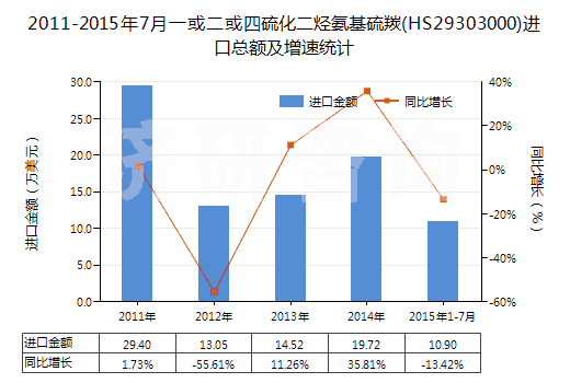 2011-2015年7月一或二或四硫化二烴氨基硫羰(HS29303000)進口總額及增速統(tǒng)計